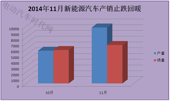 11月新能源汽车销量报表分析:比亚迪独大北汽逆袭