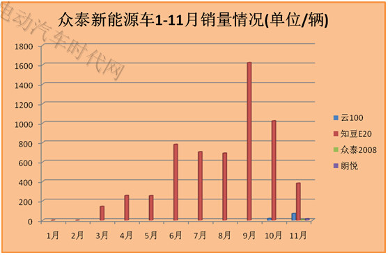 11月新能源汽车销量报表分析:比亚迪独大北汽逆袭