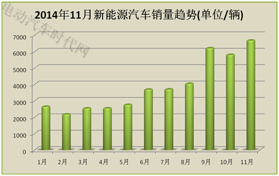 11月新能源汽车销量报表分析:比亚迪独大北汽逆袭