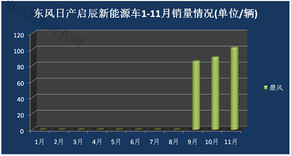 11月新能源汽车销量报表分析:比亚迪独大北汽逆袭