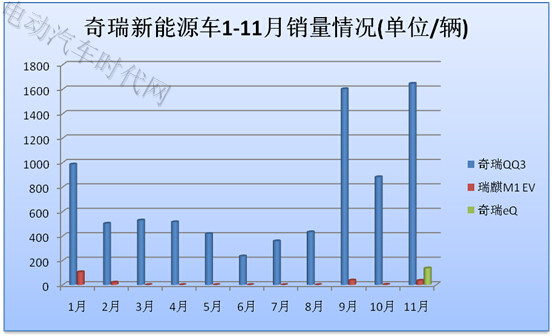 11月新能源汽车销量报表分析:比亚迪独大北汽逆袭