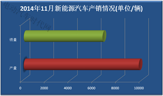 11月新能源汽车销量报表分析:比亚迪独大北汽逆袭