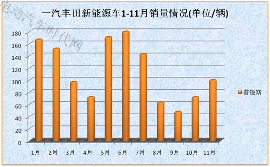 11月新能源汽车销量报表分析:比亚迪独大北汽逆袭