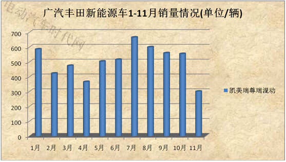 11月新能源汽车销量报表分析:比亚迪独大北汽逆袭