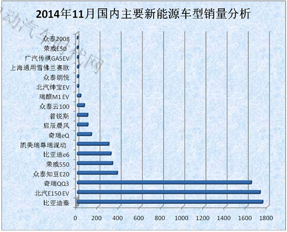 11月新能源汽车销量报表分析:比亚迪独大北汽逆袭
