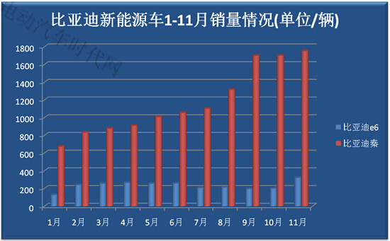 11月新能源汽车销量报表分析:比亚迪独大北汽逆袭