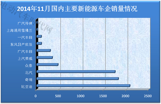 11月新能源汽车销量报表分析:比亚迪独大北汽逆袭