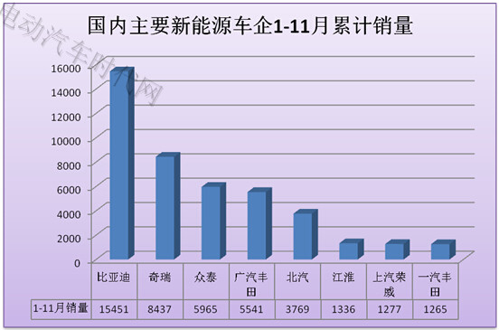 11月新能源汽车销量报表分析:比亚迪独大北汽逆袭
