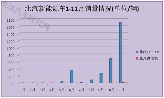 11月新能源汽车销量报表分析:比亚迪独大北汽逆袭