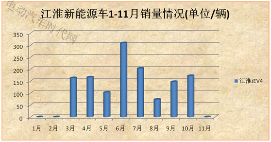 11月新能源汽车销量报表分析:比亚迪独大北汽逆袭