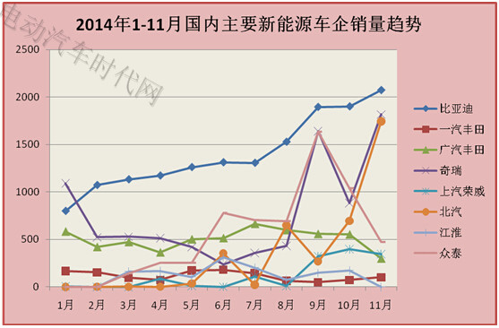 11月新能源汽车销量报表分析:比亚迪独大北汽逆袭