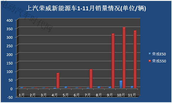 11月新能源汽车销量报表分析:比亚迪独大北汽逆袭