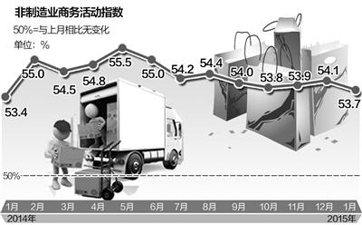 专家:非制造业PMI同比有所上升