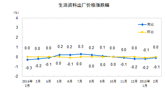2015年2月份工业生产者出厂价格同比下降4.8%