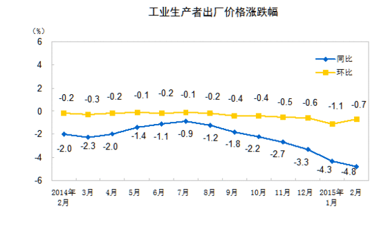 2015年2月份工业生产者出厂价格同比下降4.8%