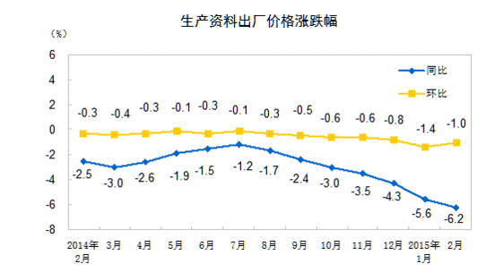 2015年2月份工业生产者出厂价格同比下降4.8%