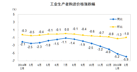 2015年2月份工业生产者出厂价格同比下降4.8%