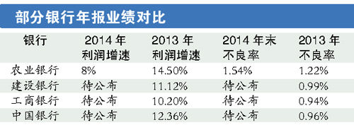 上市银行整体利润增速料跌至8%