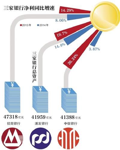 多家银行增速跌入个位 不良贷款率恶化拉低利润
