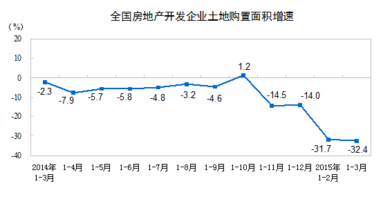 1季度全国房地产开发投资16651亿 同比增长8.5%