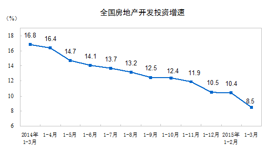 1季度全国房地产开发投资16651亿 同比增长8.5%