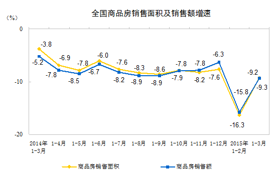 1季度全国房地产开发投资16651亿 同比增长8.5%