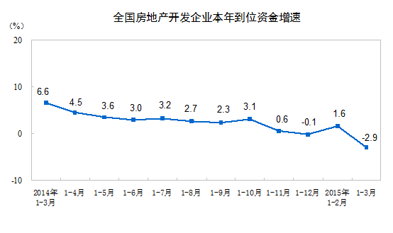 1季度全国房地产开发投资16651亿 同比增长8.5%