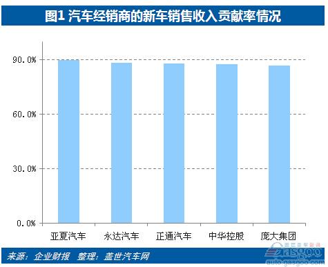 2014年汽车经销商卖车收入持平 毛利下降