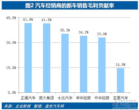 2014年汽车经销商卖车收入持平 毛利下降