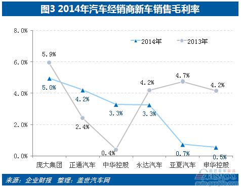 2014年汽车经销商卖车收入持平 毛利下降