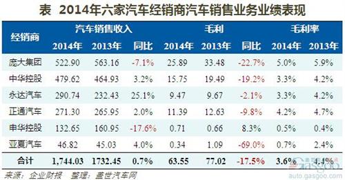 2014年汽车经销商卖车收入持平 毛利下降