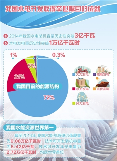 初夏之夜,上海如往常一样灯火辉煌。市民张立女士告诉《经济日报》记者,她每天做饭、看电视、开空调都需要用电,也知道这其中的一部分电力是从千里之外的三峡工程输送过来的。