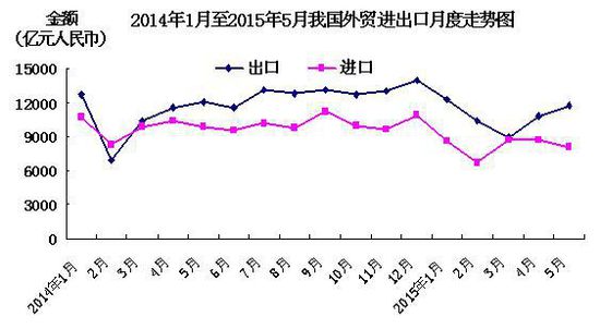 中国5月出口跌幅明显收窄 进口跌幅远超预期