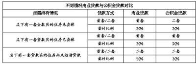 全面解读公积金贷款政策