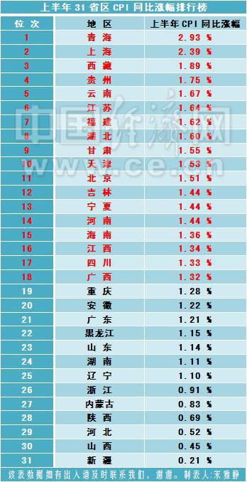 31ʡϰCPIǷа¯ ųǷ2%