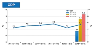 ϰ㶫GDP7.7% ҵ̬²ҵ