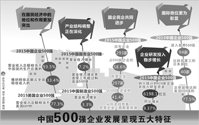 从榜单看,我国产业结构调整继续深化,传统能源、冶金等行业深入调整,服务业进一步发展,新兴产业和新业态初露端倪。从制造业内部结构和服务业发展阶段看,我国产业结构优化调整的道路依然漫长,应抓住机遇,加快推动经济结构向轻型化和高技术化发展