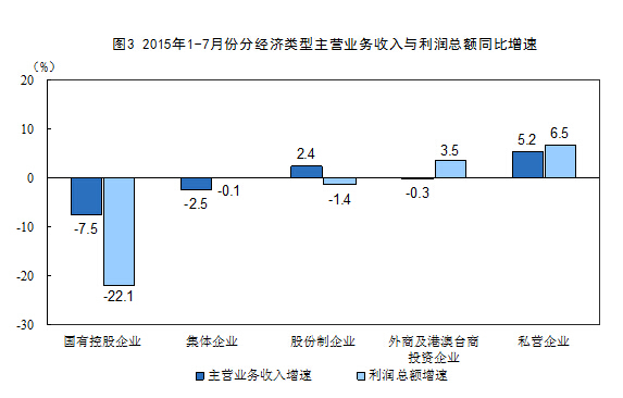 1-7¹ģϹҵҵܶͬ½1%