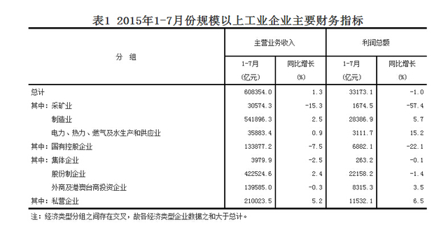 1-7¹ģϹҵҵܶͬ½1%