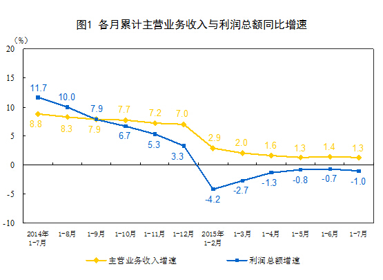 1-7¹ģϹҵҵܶͬ½1%
