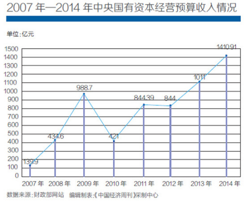 2007 年—2014 年中央国有资本经营预算收入情况