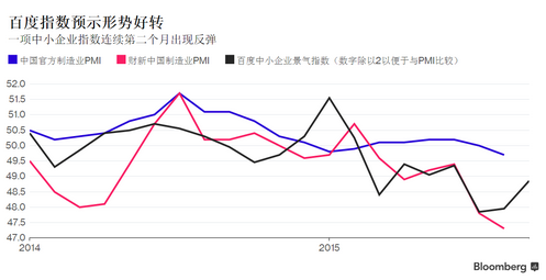 三个不同的指标显示中国经济正在企稳