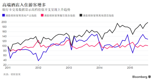 三个不同的指标显示中国经济正在企稳