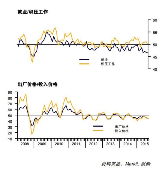 й9²ҵPMIֵ47.0 093