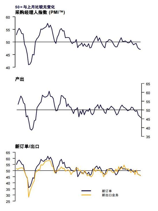 й9²ҵPMIֵ47.0 093