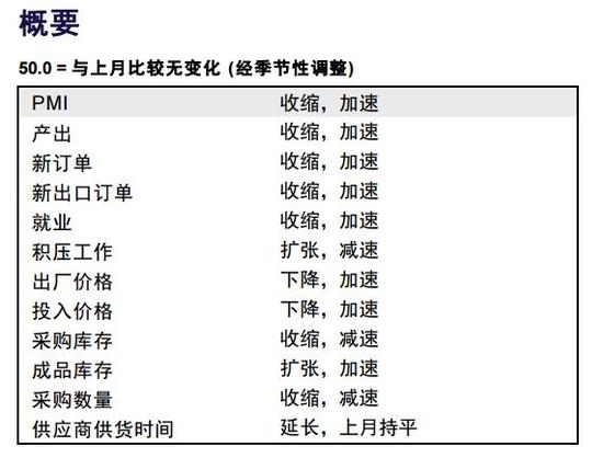й9²ҵPMIֵ47.0 093