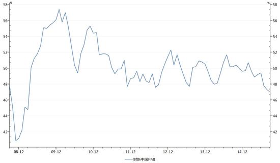 й9²ҵPMIֵ47.0 093