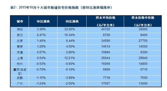 百城住宅均价连续3个月同比环比上涨。