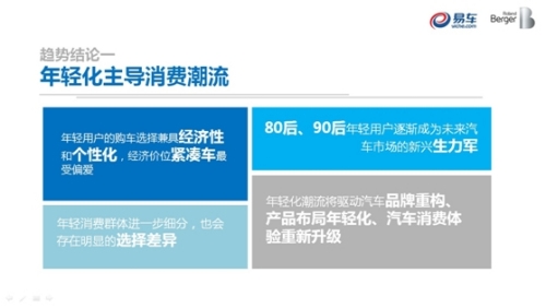 同时,除了消费需求偏好外,新晋的主流汽车消费人群还呈现出三大特点:年轻化主导消费潮流、女性消费实力崛起、低线城市消费需求释放。