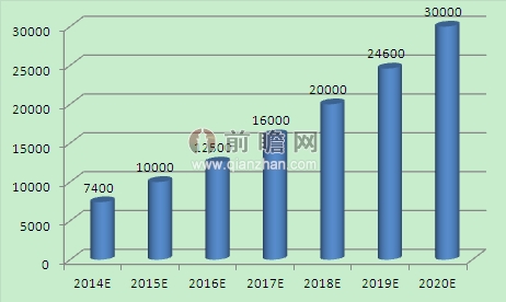 ͼ2:2014-2020ҹװҵԤ(λԪ)